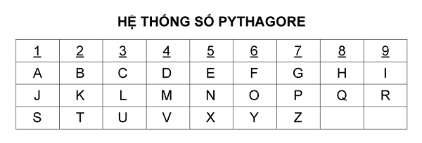 Hệ thống số Pythagore