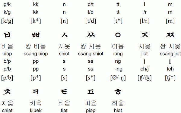 Dịch tên tiếng Hàn theo phiên âm tiếng Hán